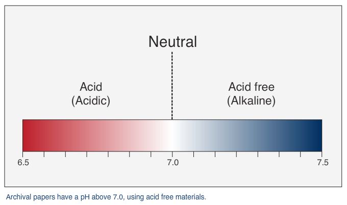 what-is-the-difference-between-acid-free-and-archival-strathmore